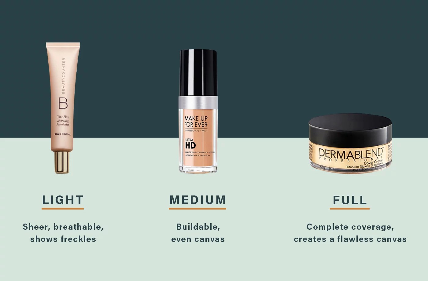 3 Types of Foundation Coverage You Should Know