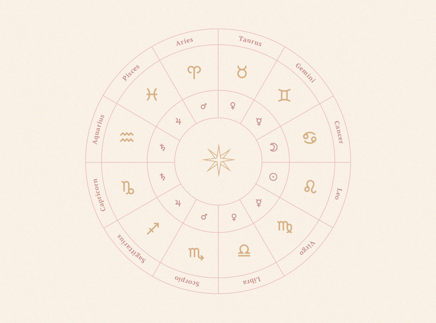 how to read a natal chart